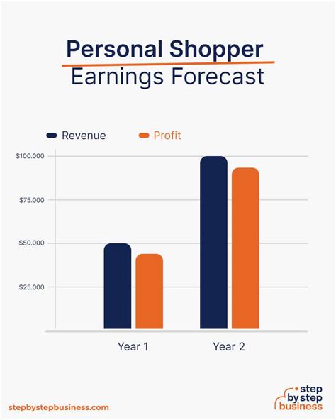 how much does a personal shopper charge